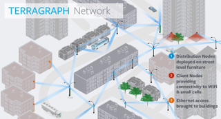 A rough mock-up of Facebookâs Terragraph network, San Jose will be the first test city starting later this year.